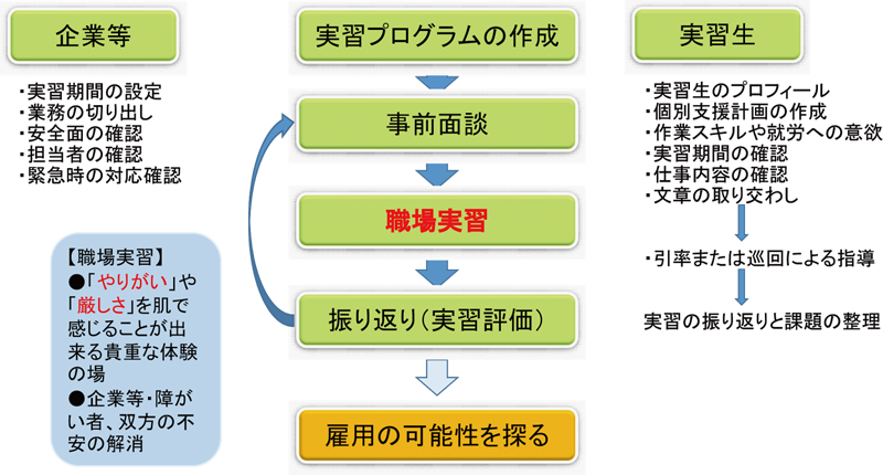職場実習の流れ