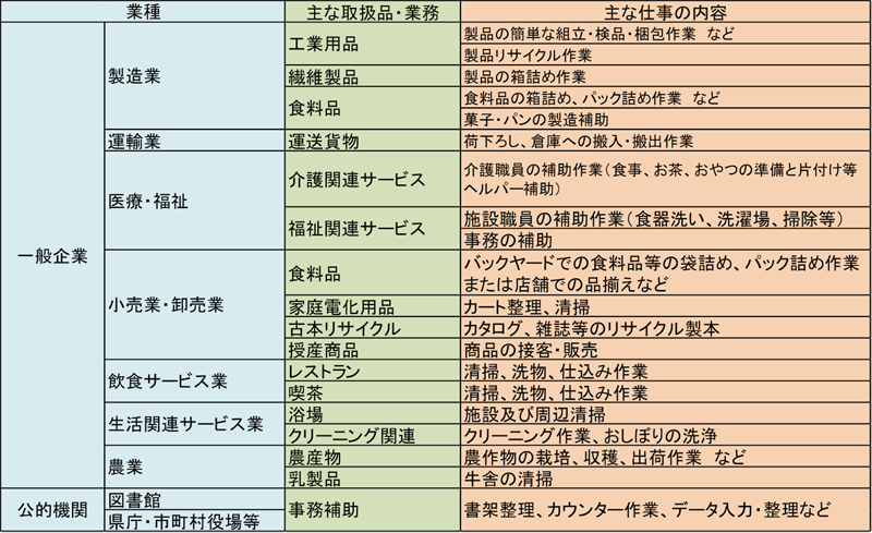 障害のある人が従事している主な業務内容