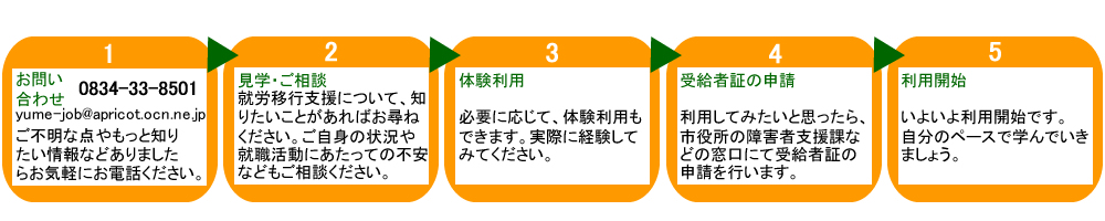 利用開始までの流れ