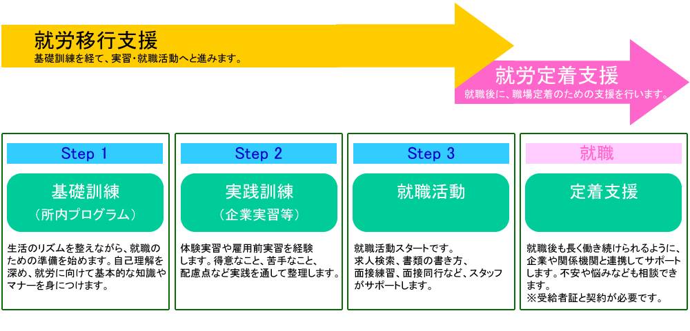 就職までの3つのステップ