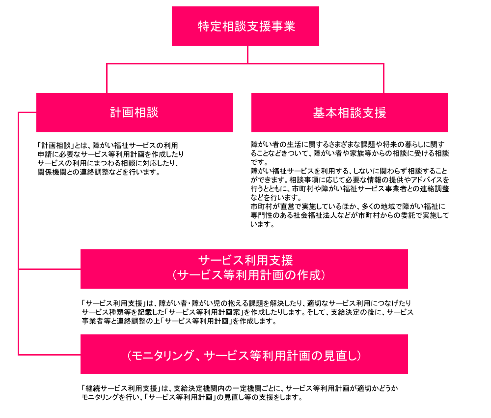 ◆当事業所で行う指定特定相談支援の内容